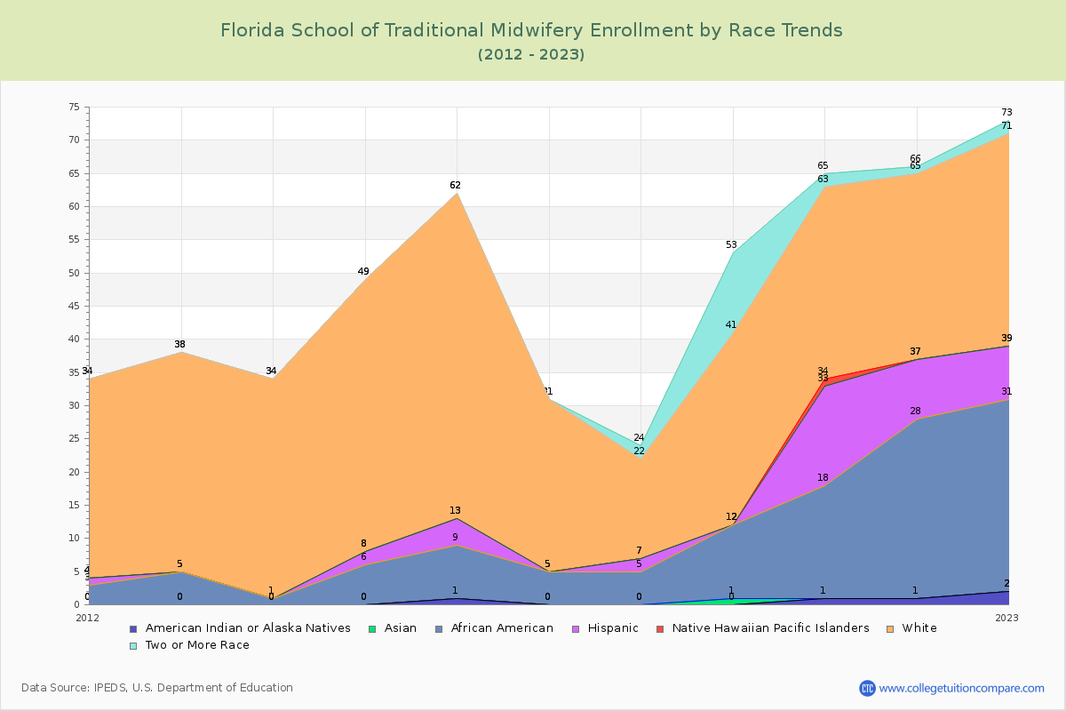 Florida School of Traditional Midwifery Enrollment by Race Trends Chart