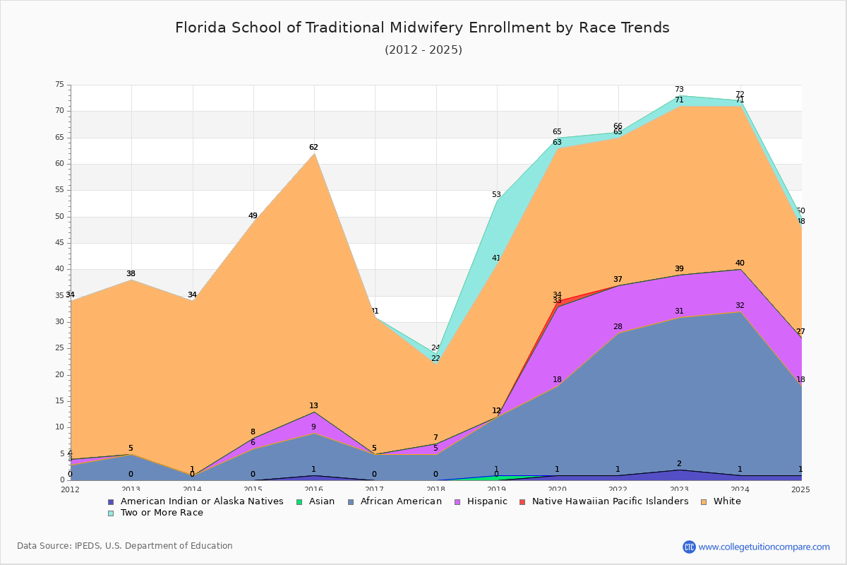 Florida School of Traditional Midwifery Enrollment by Race Trends Chart