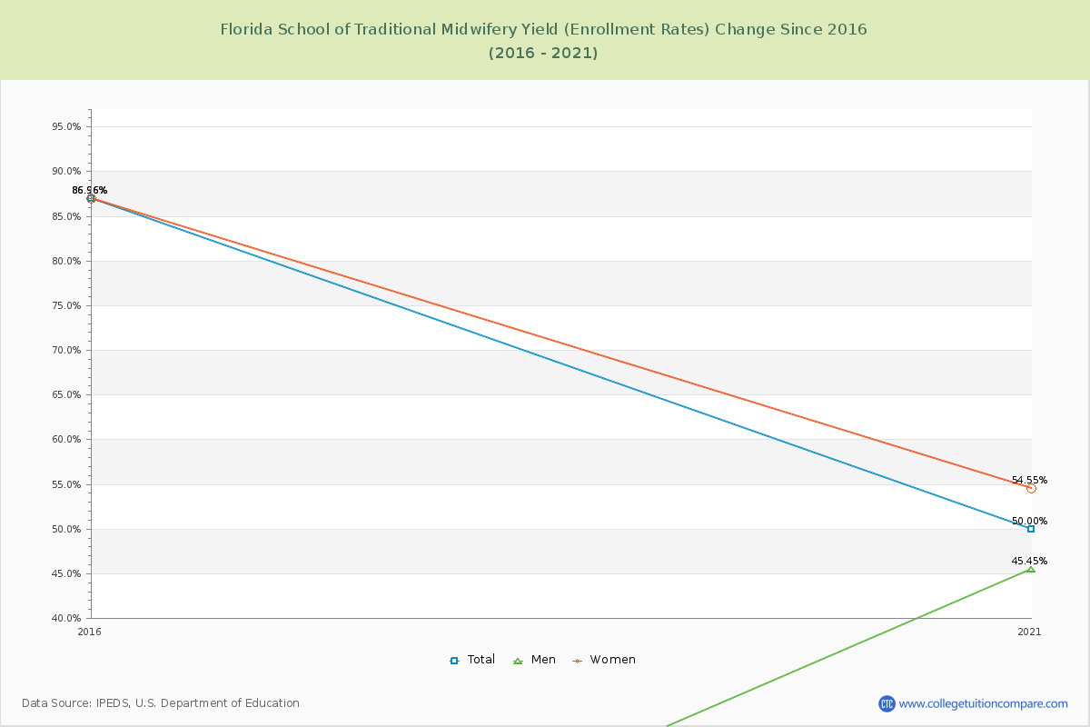 Florida School of Traditional Midwifery Yield (Enrollment Rate) Changes Chart