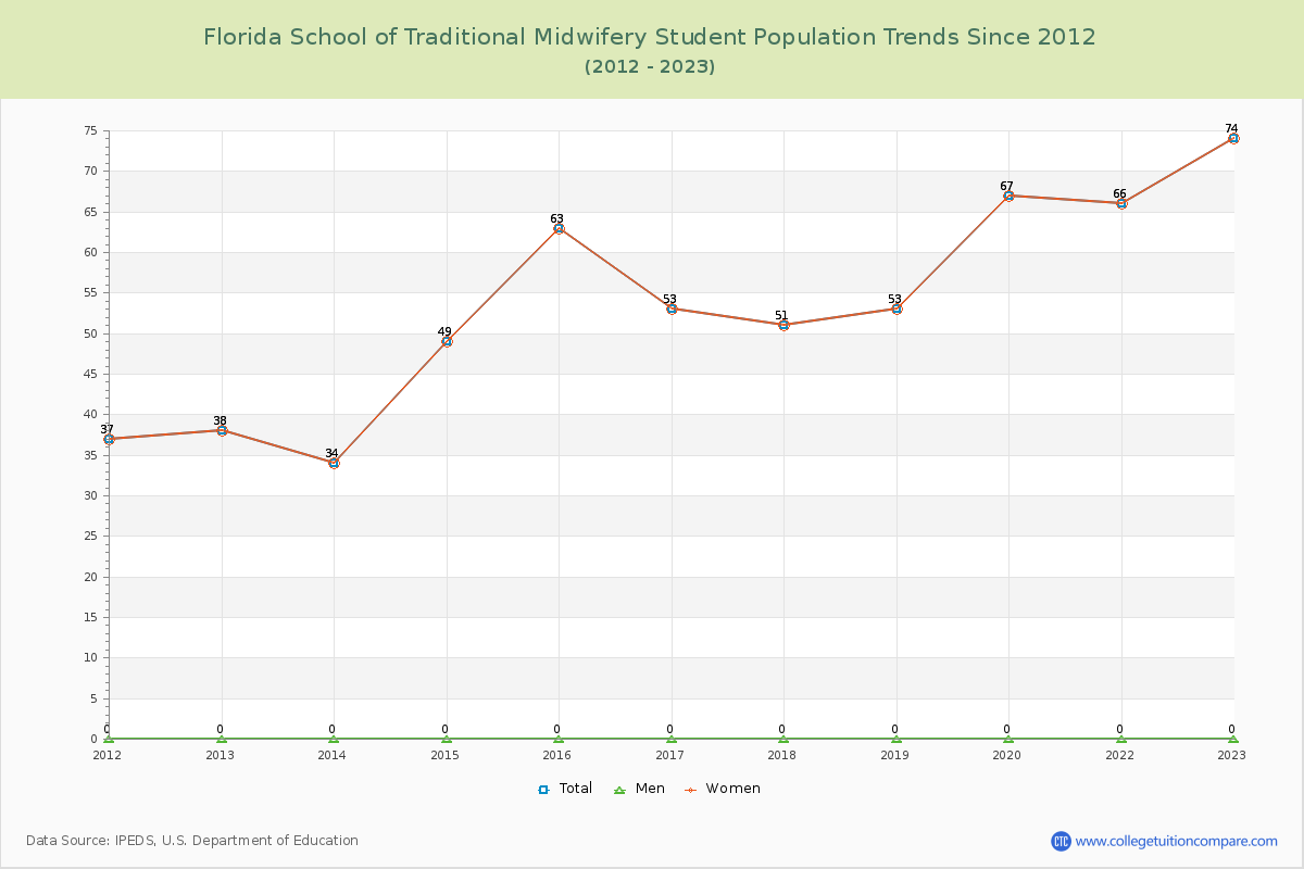 Florida School of Traditional Midwifery Enrollment Trends Chart