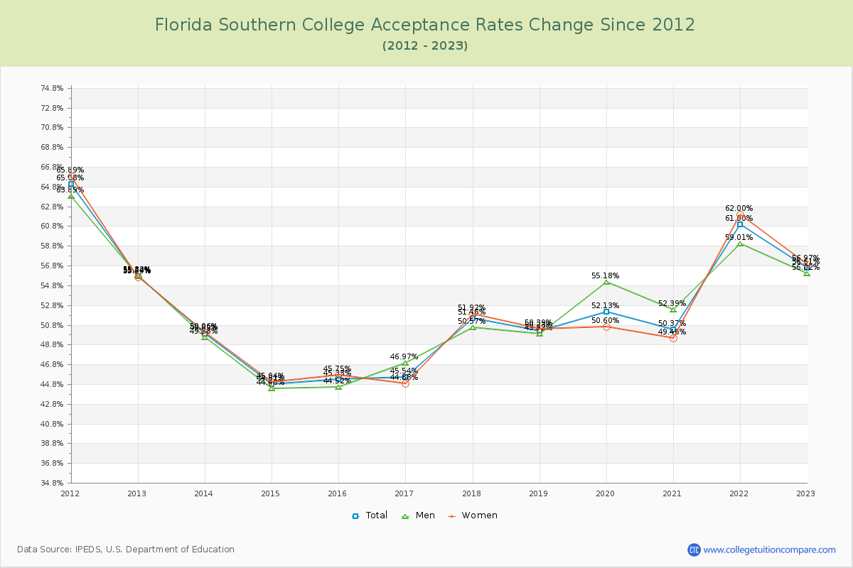 Florida Southern College Acceptance Rate Changes Chart