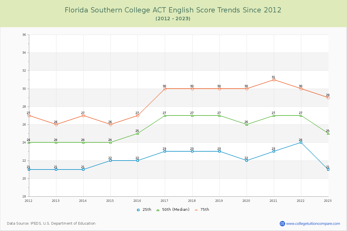 Florida Southern College ACT English Trends Chart