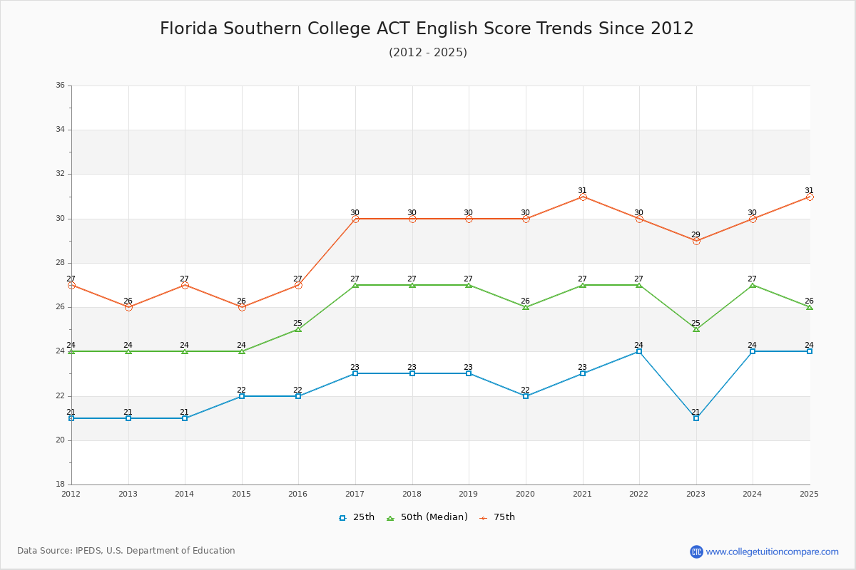 Florida Southern College ACT English Trends Chart