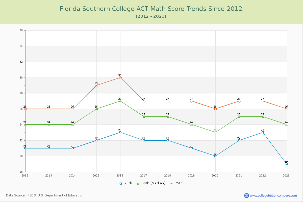 Florida Southern College ACT Math Score Trends Chart