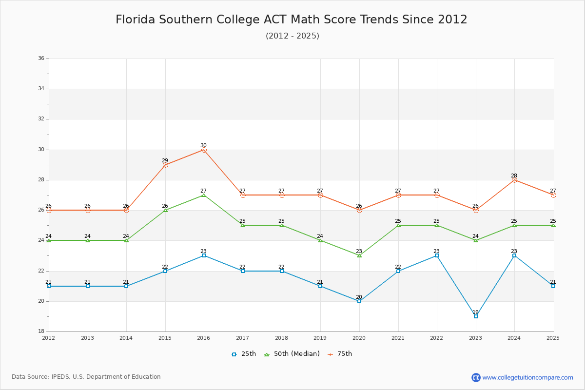 Florida Southern College ACT Math Score Trends Chart