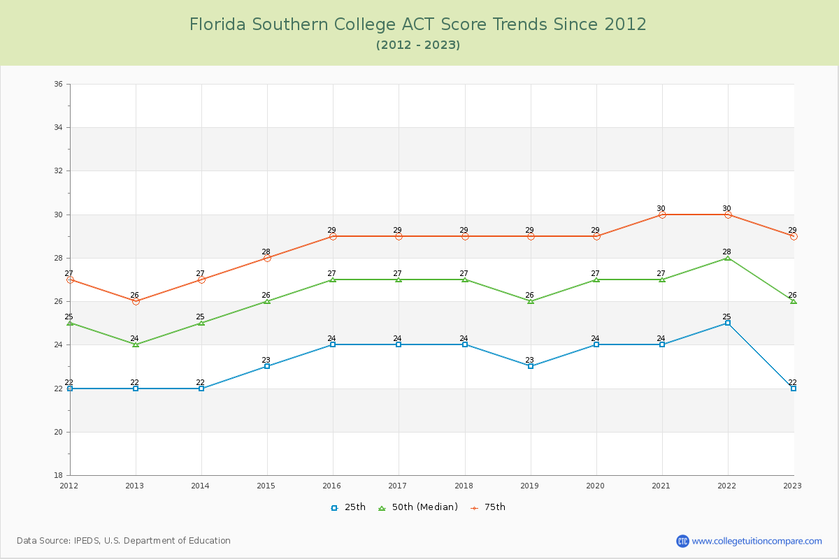 Florida Southern College ACT Score Trends Chart