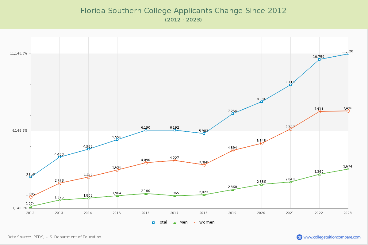 Florida Southern College Number of Applicants Changes Chart