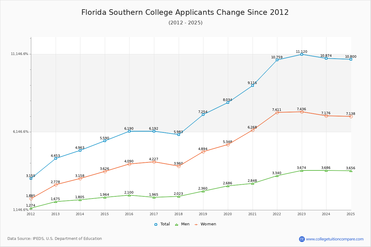 Florida Southern College - 10 Year Applicants, Admissions, and Enrollment Trends Chart