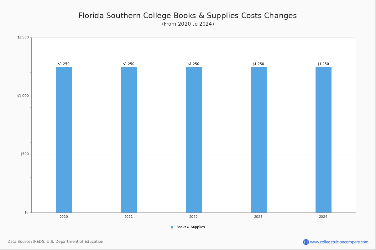 Florida Southern College - Books and Supplies Costs