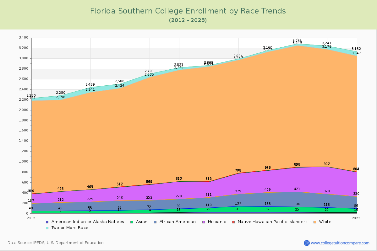 Florida Southern College Enrollment by Race Trends Chart