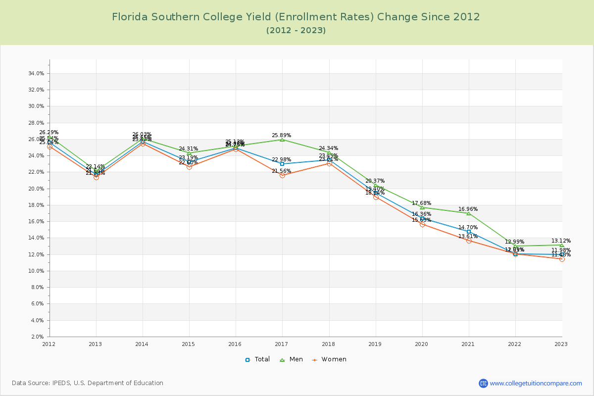 Florida Southern College Yield (Enrollment Rate) Changes Chart
