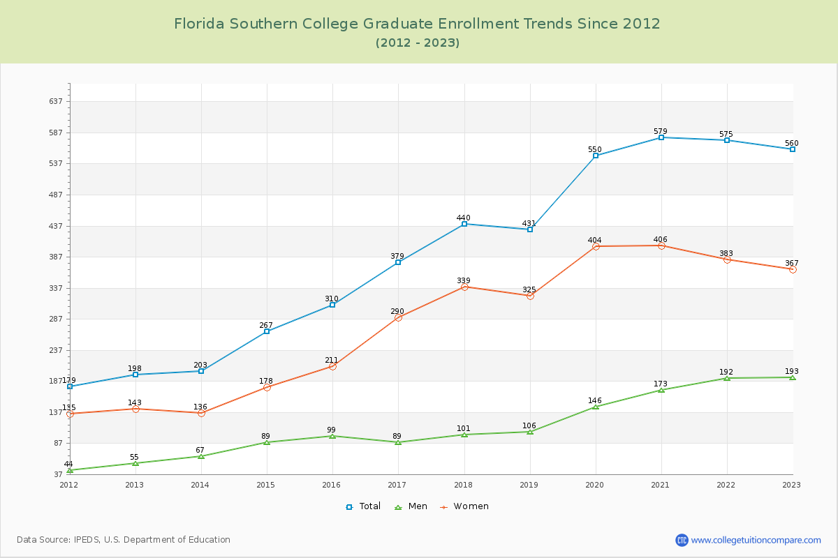 Florida Southern College Graduate Enrollment Trends Chart