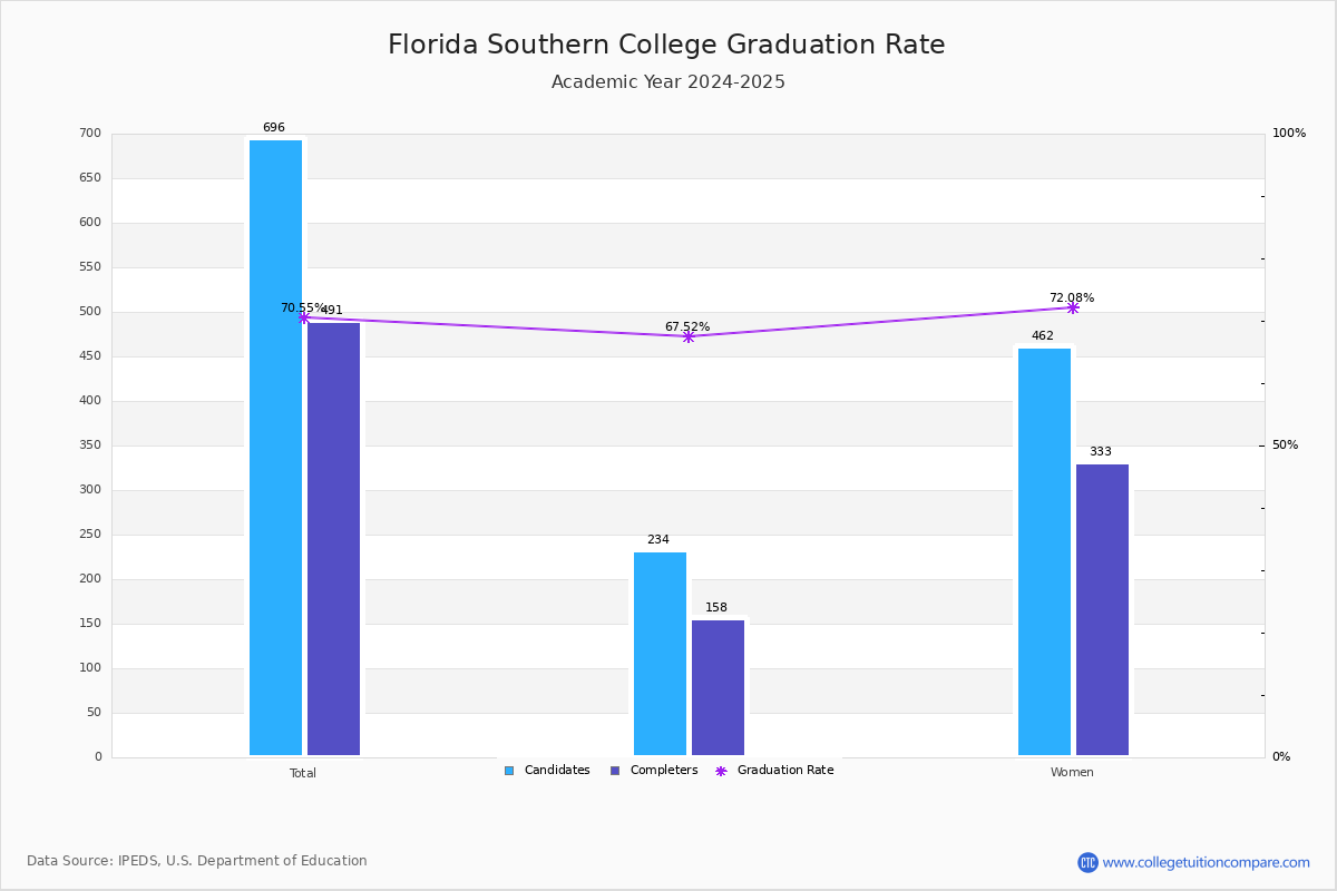 Florida Southern College Graduation Rate