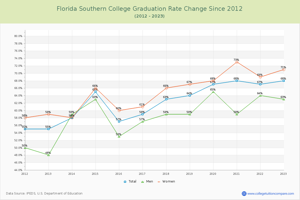 Florida Southern College Graduation Rate Changes Chart
