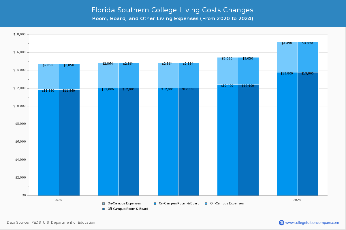 Florida Southern College - Room and Board Coost Chart