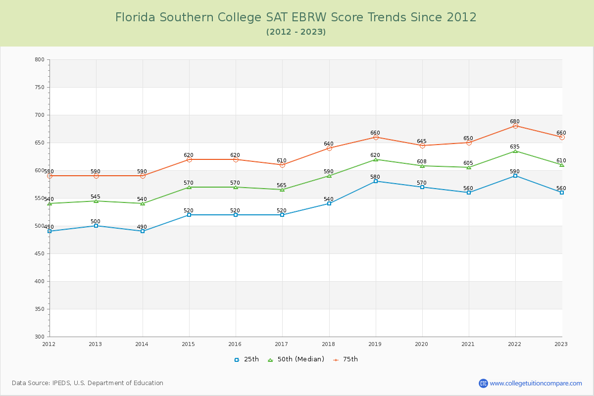 Florida Southern College SAT EBRW (Evidence-Based Reading and Writing) Trends Chart