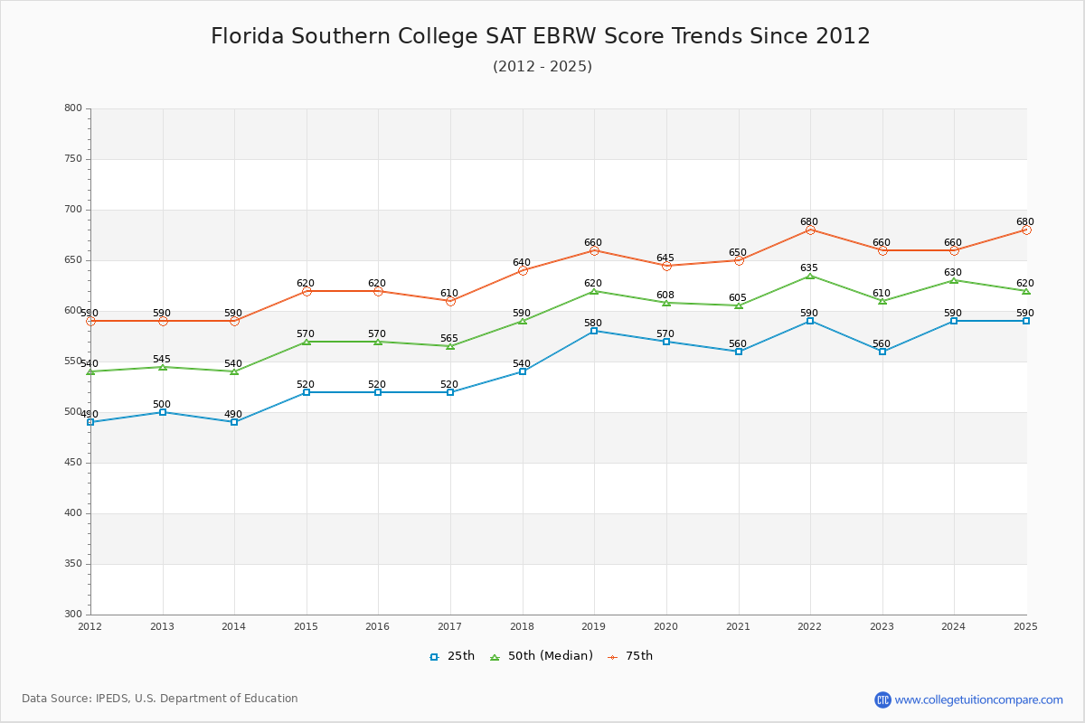 Florida Southern College SAT EBRW (Evidence-Based Reading and Writing) Trends Chart