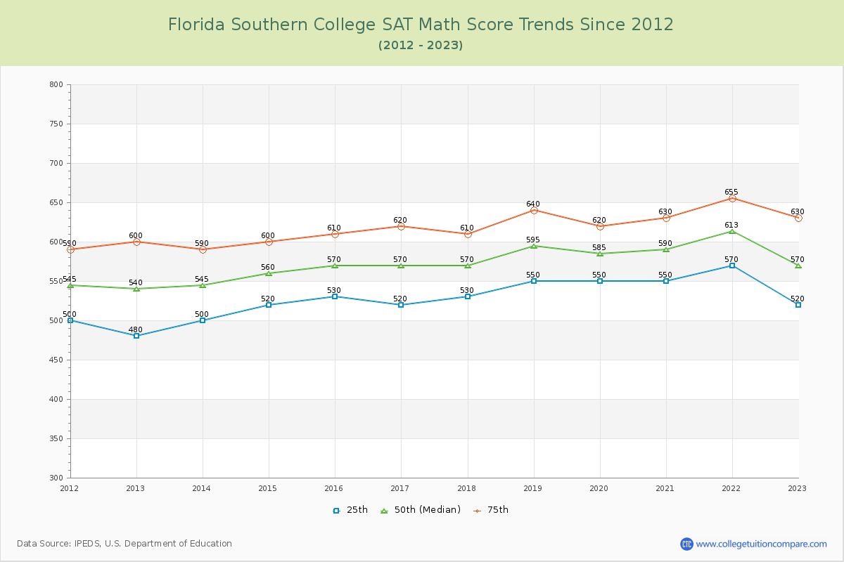 Florida Southern College SAT Math Score Trends Chart