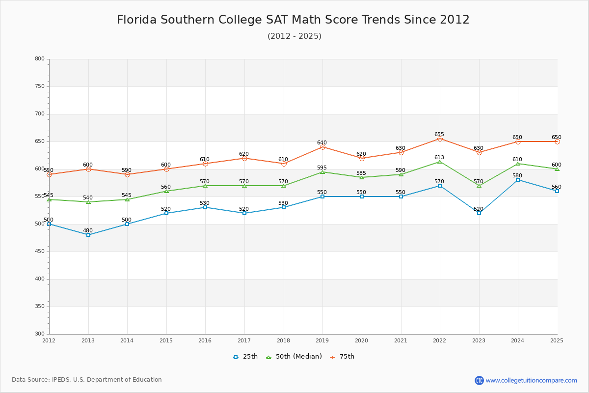 Florida Southern College SAT Math Score Trends Chart