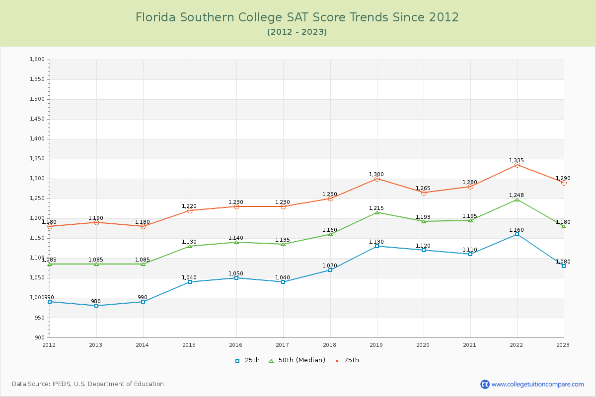 Florida Southern College SAT Score Trends Chart