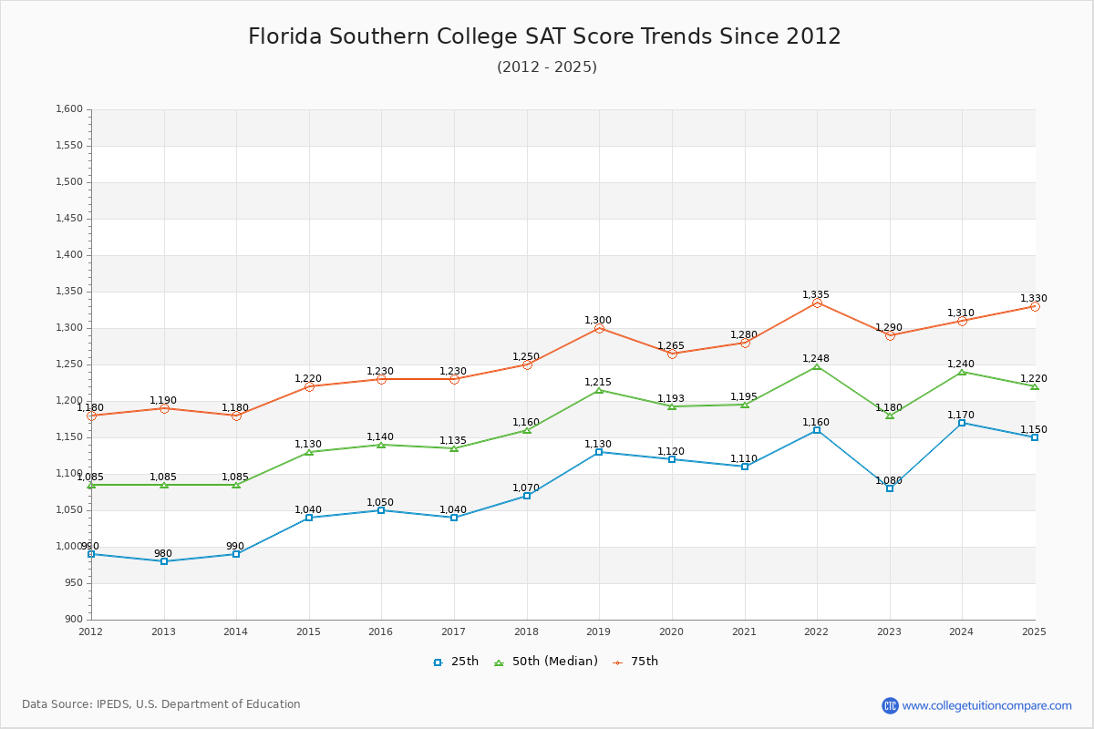 Florida Southern College SAT Score Trends Chart