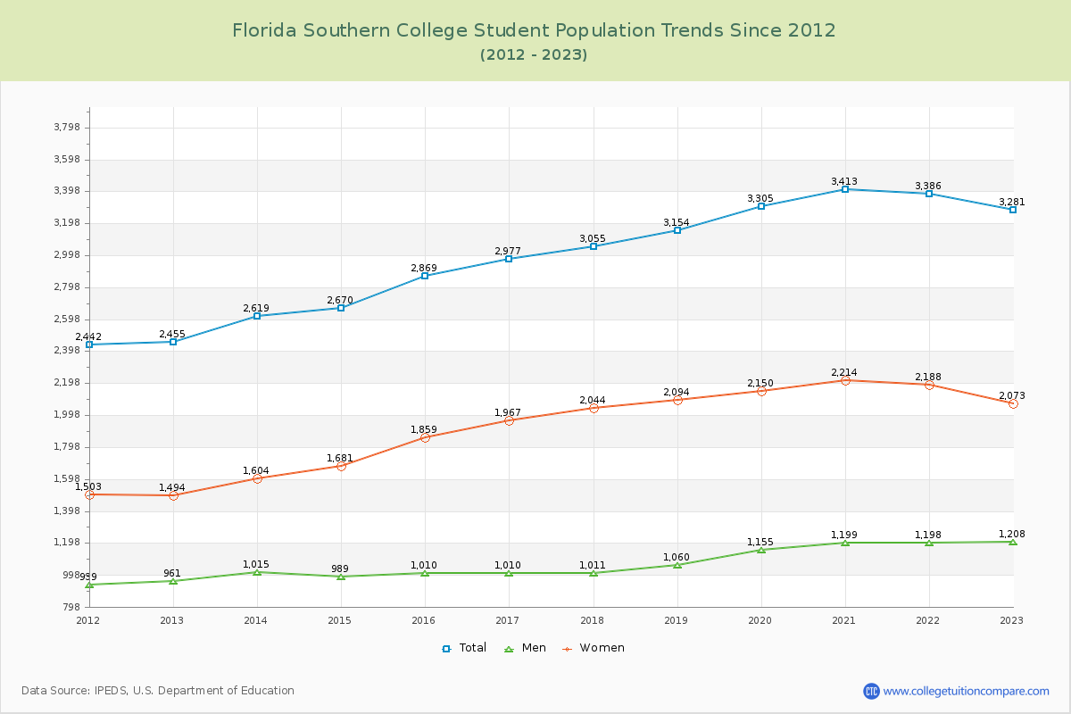 Florida Southern College Enrollment Trends Chart