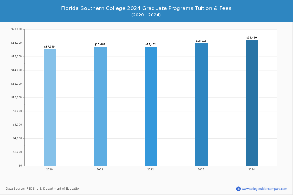Florida Southern College - Graduate Tuition Chart