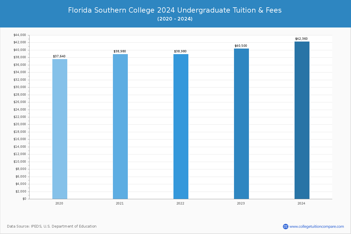 Florida Southern College - Undergraduate Tuition Chart