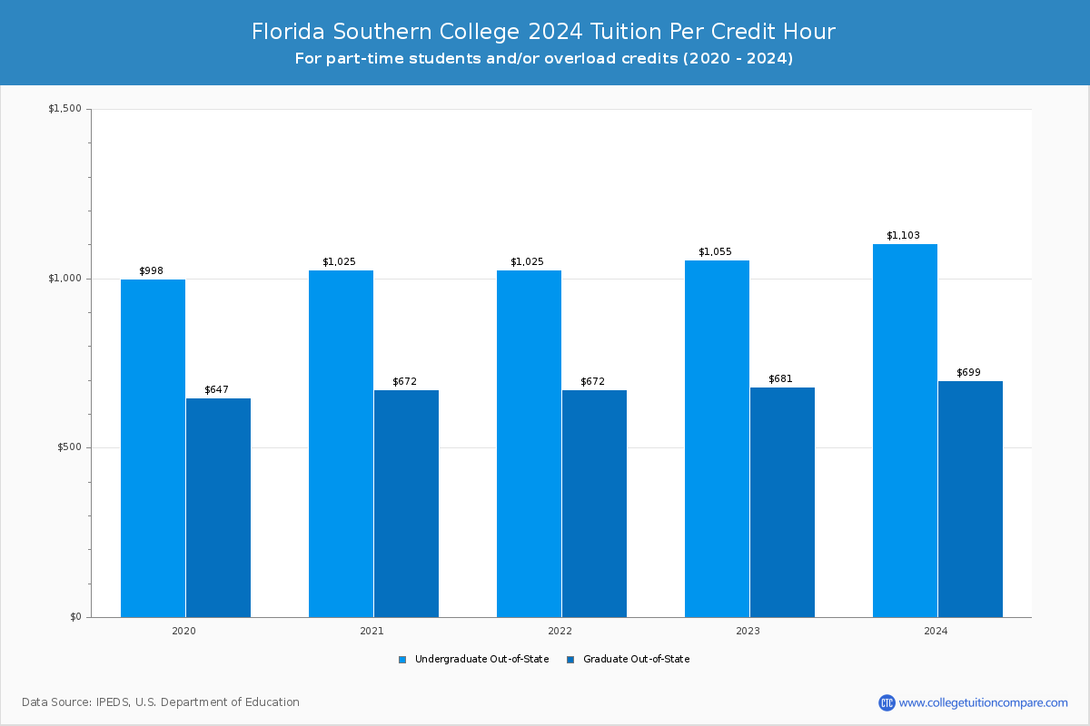Florida Southern College - Tuition per Credit Hour