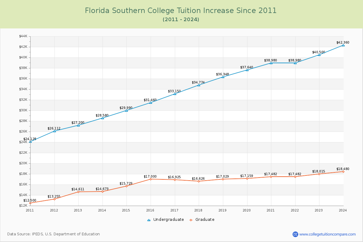 Florida Southern College Tuition & Fees Changes Chart