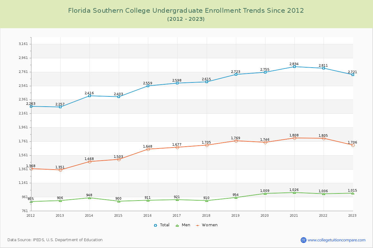 Florida Southern College Undergraduate Enrollment Trends Chart