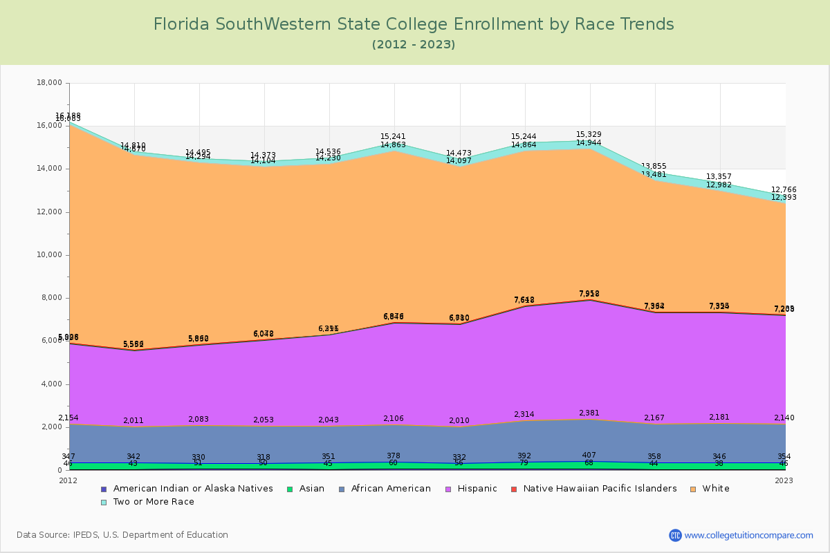 Florida SouthWestern State College Enrollment by Race Trends Chart