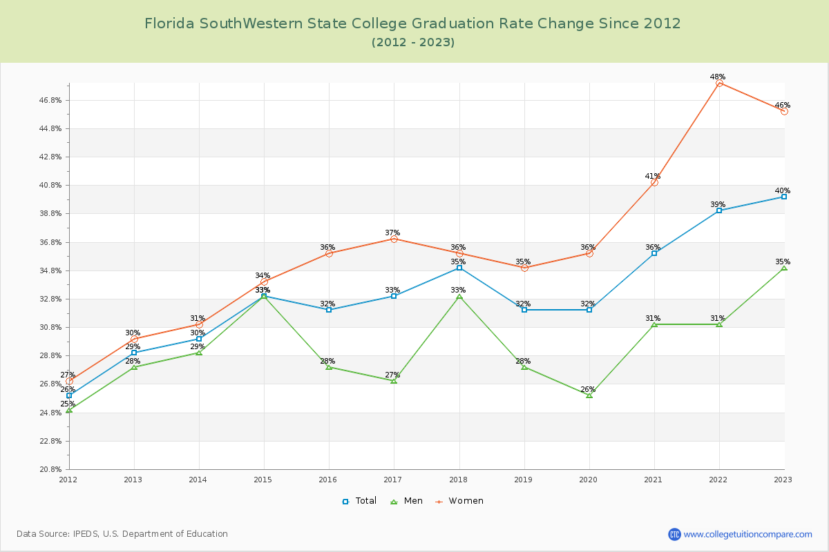 Florida SouthWestern State College Graduation Rate Changes Chart
