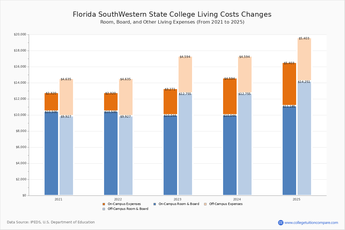 Florida SouthWestern State Tuition & Fees, Net Price