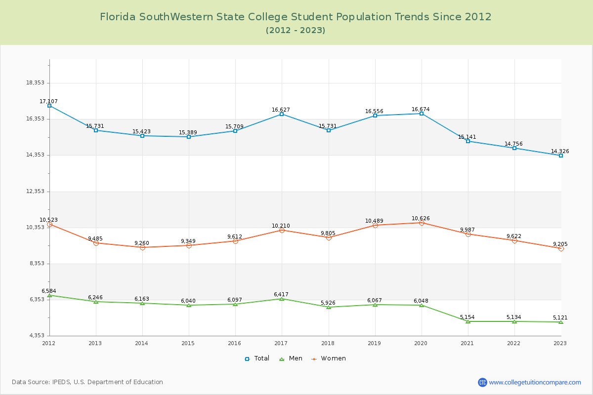 Florida SouthWestern State College Enrollment Trends Chart
