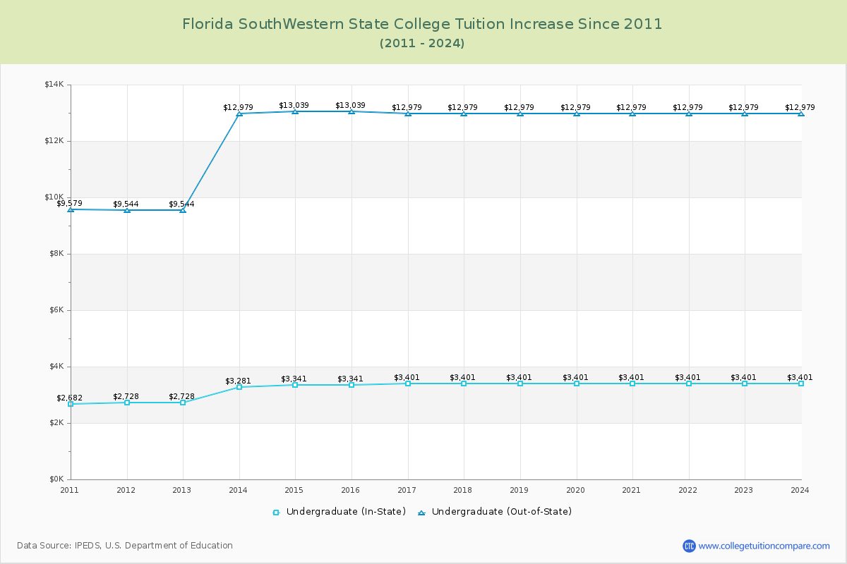 Florida SouthWestern State College Tuition & Fees Changes Chart