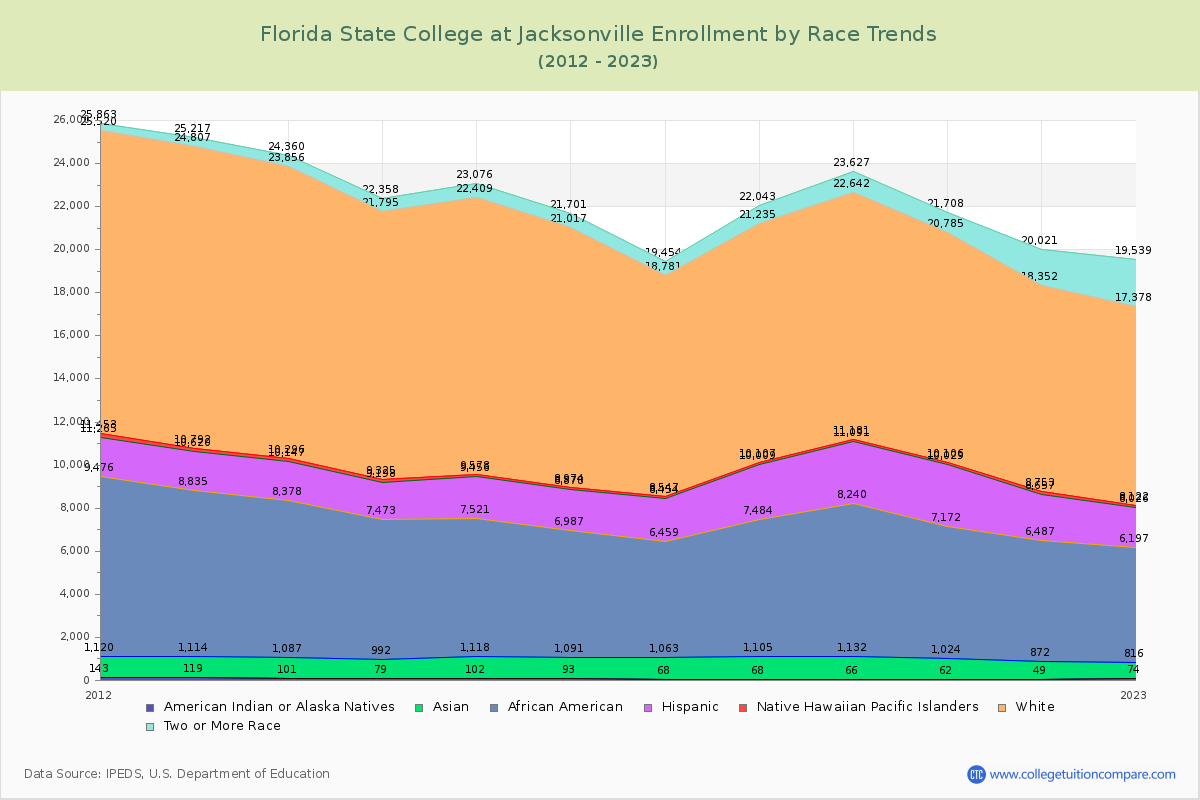 Florida State College at Jacksonville Enrollment by Race Trends Chart