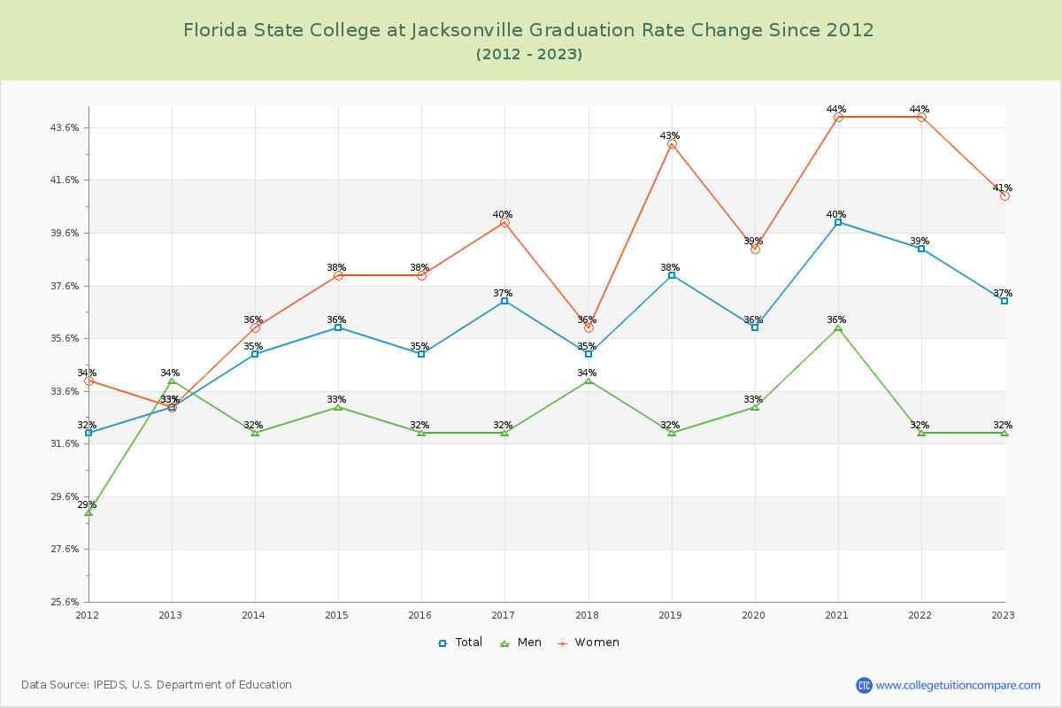 Florida State College at Jacksonville Graduation Rate Changes Chart