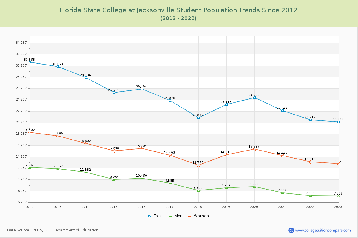 Florida State College at Jacksonville Enrollment Trends Chart
