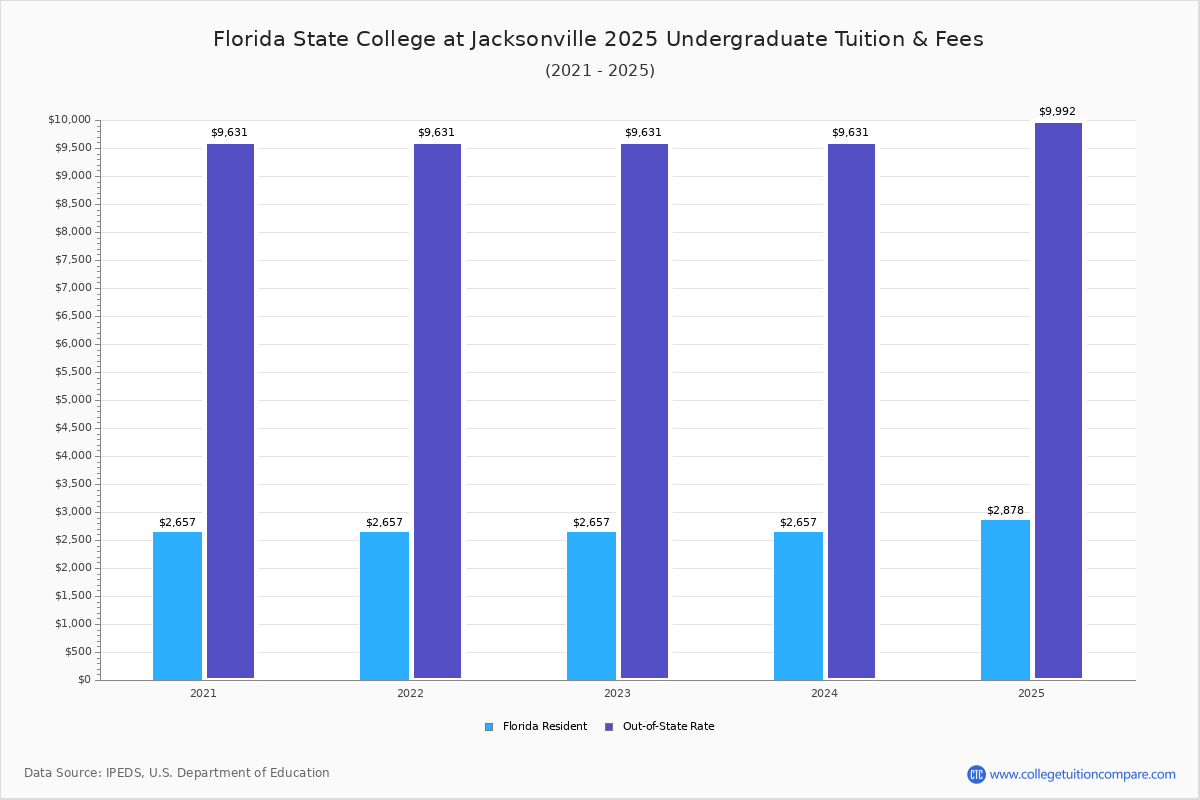 FSCJ Tuition & Fees, Net Price