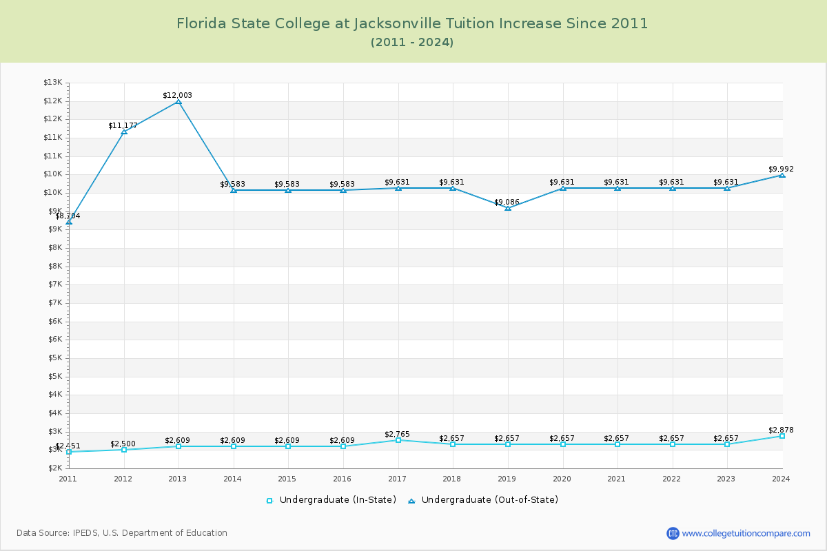 Florida State College at Jacksonville Tuition & Fees Changes Chart