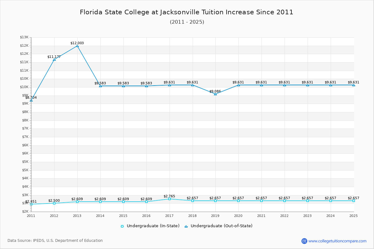 Florida State College at Jacksonville Tuition & Fees Changes Chart