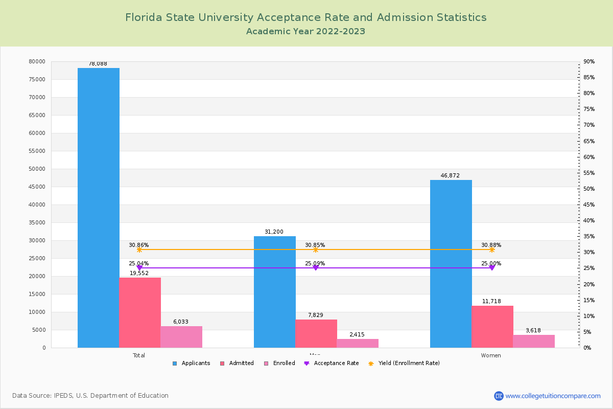 Florida State University - Acceptance Rate, Yield, SAT/ACT Scores