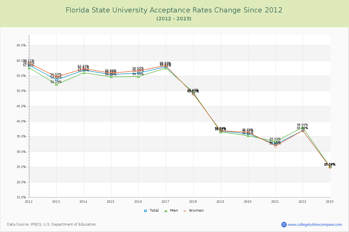 Florida State University Acceptance Rate Changes Chart