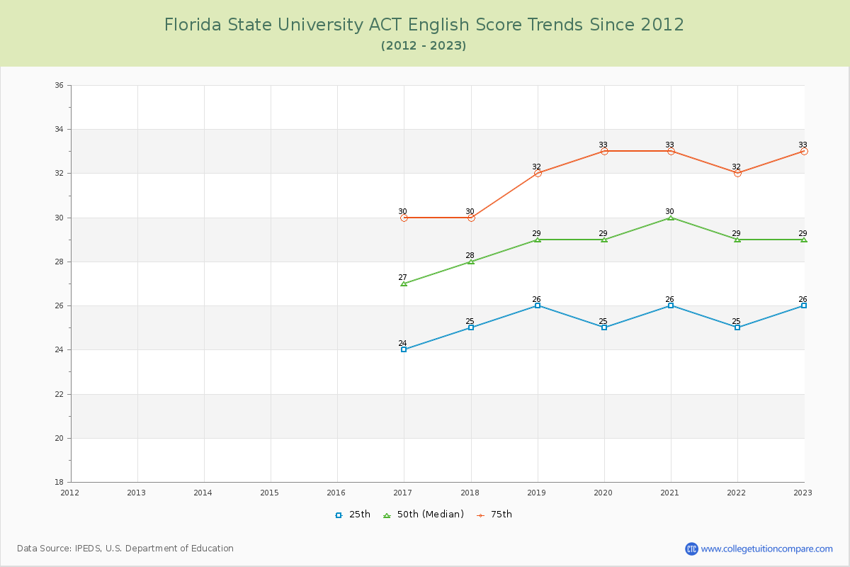 Florida State University ACT English Trends Chart