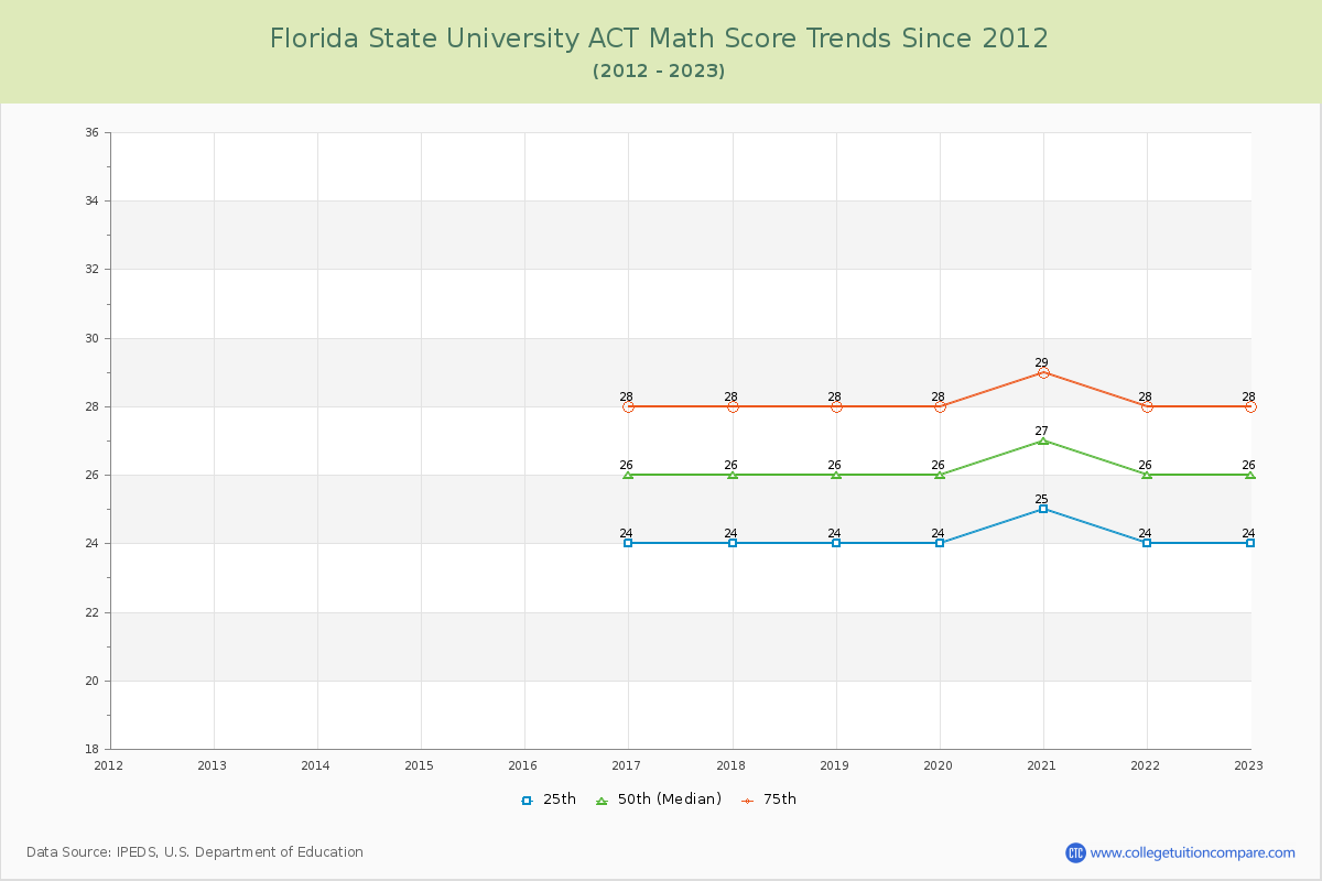 Florida State University ACT Math Score Trends Chart