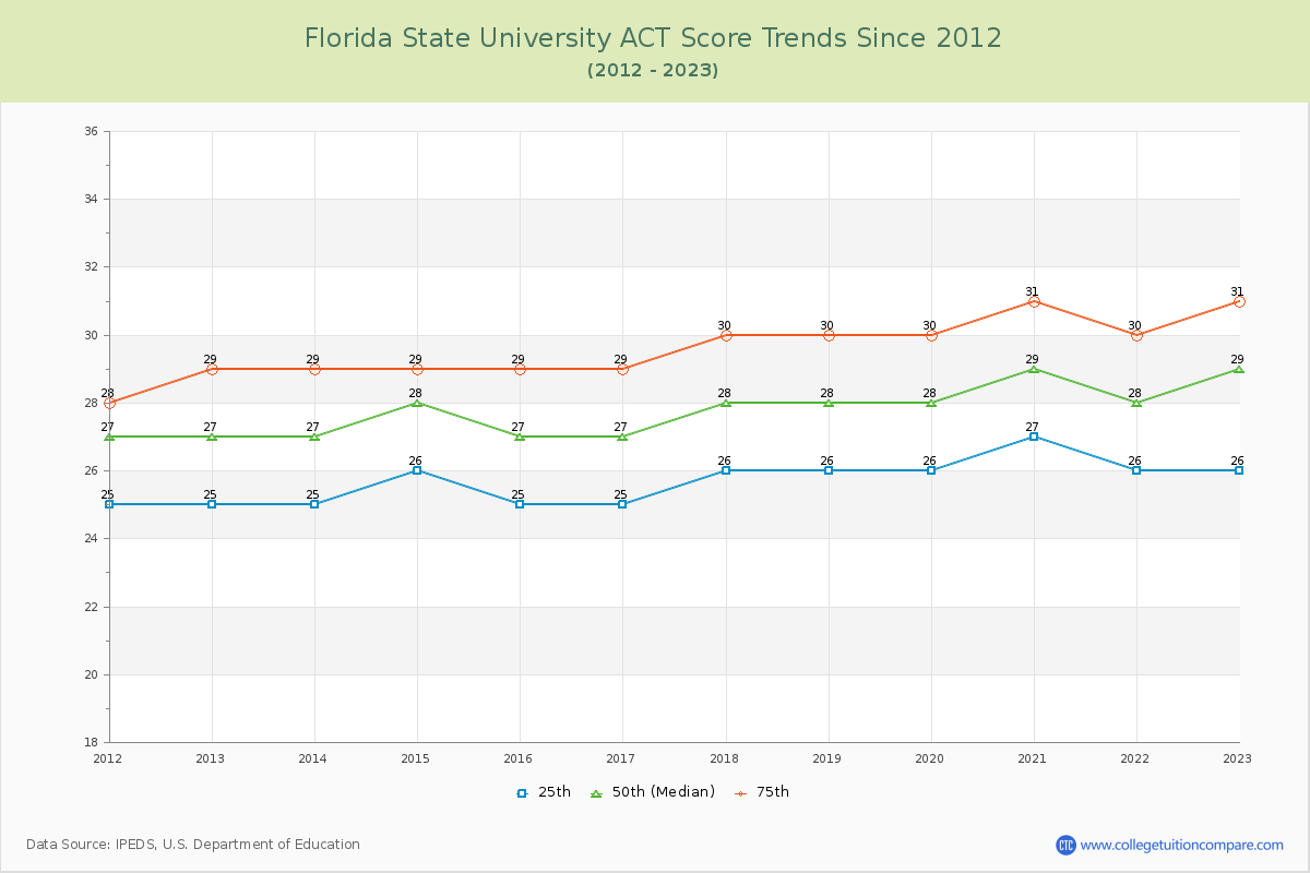 Florida State University ACT Score Trends Chart