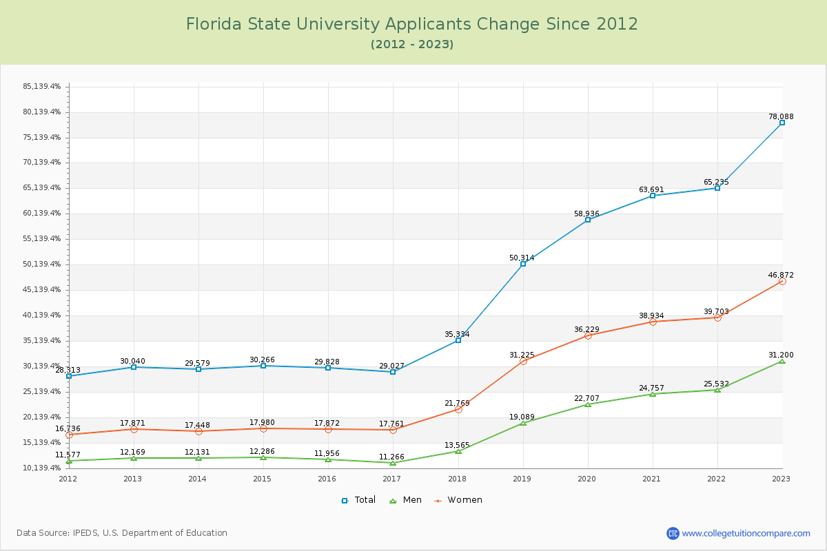 Florida State University Number of Applicants Changes Chart