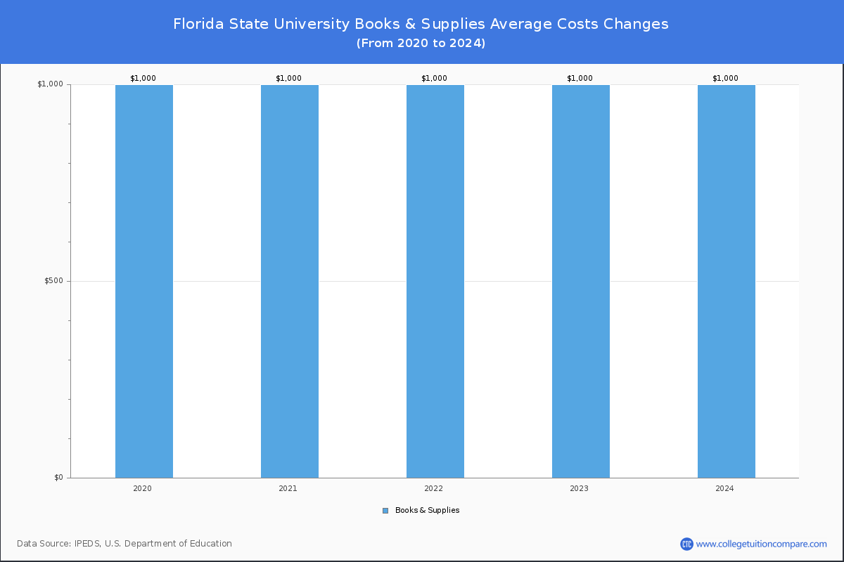 Florida State University - Books and Supplies Costs