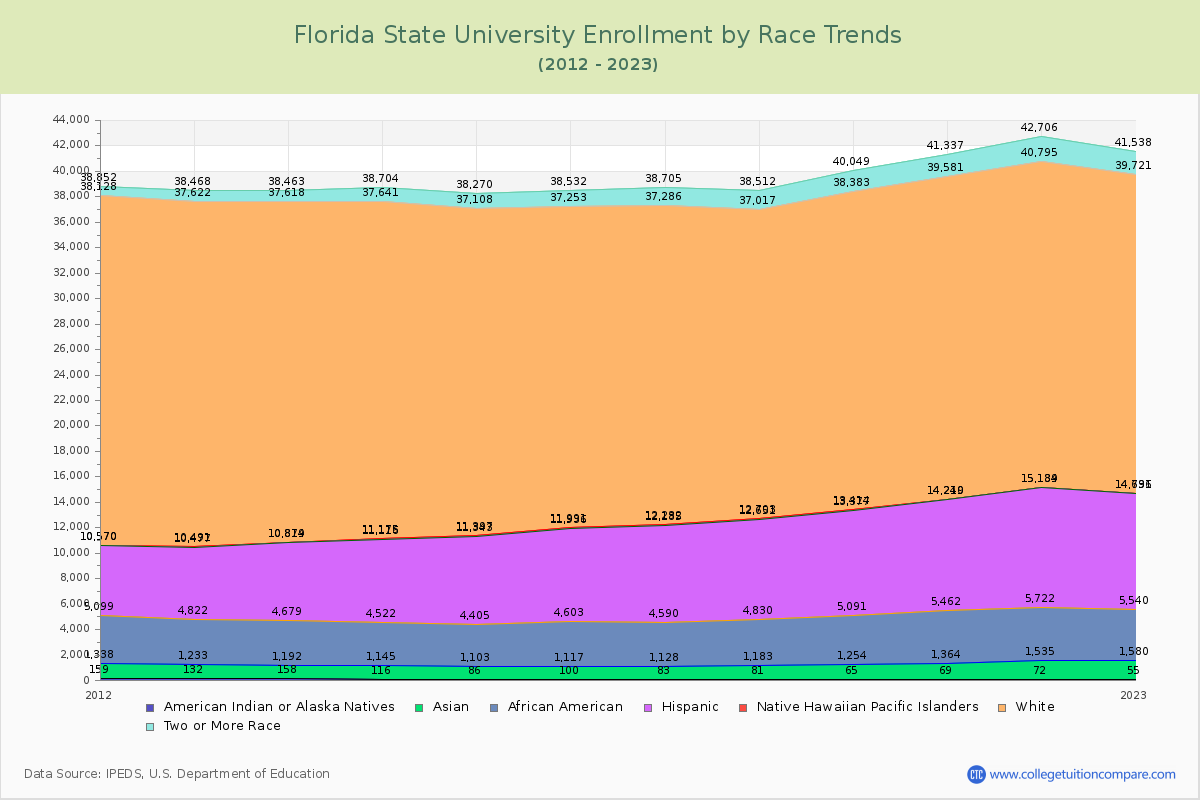 Florida State University Enrollment by Race Trends Chart